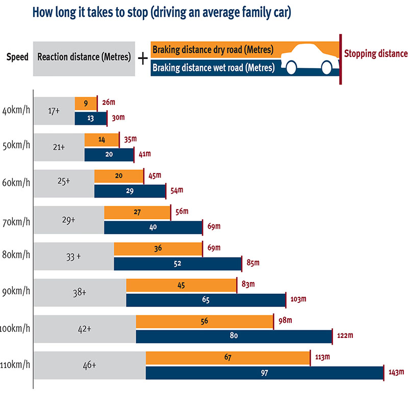 Stopping distances