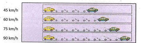 One vehicle length for every 15 km/h, so the gap grows with the speed.