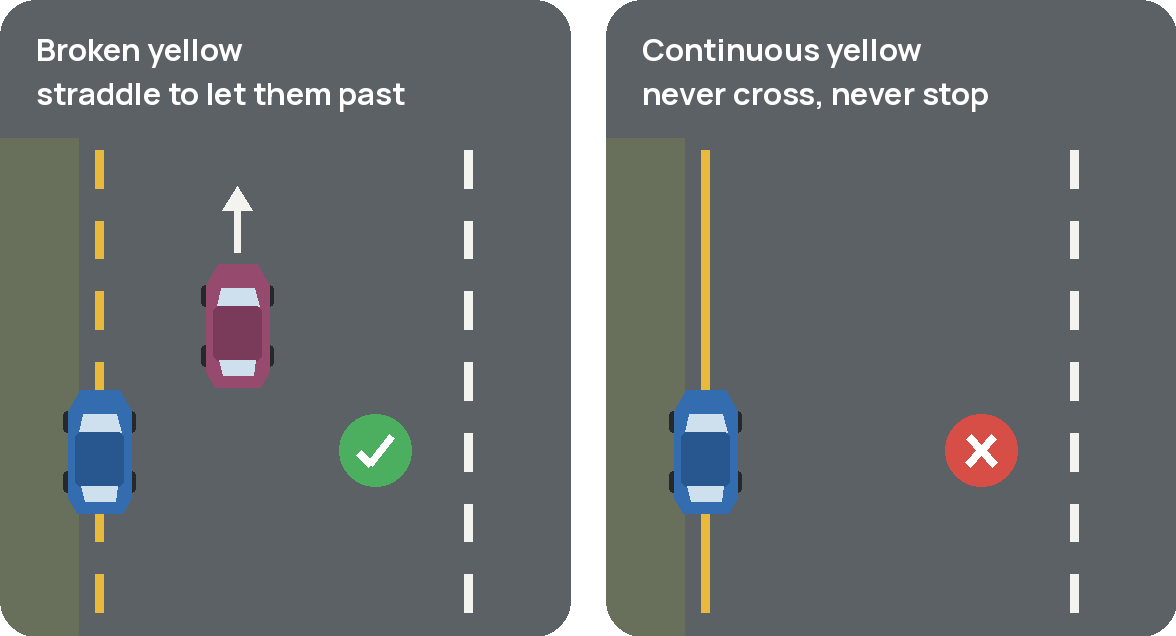 The same manoeuvre, two lines: allowed on the broken yellow, never on the continuous one.